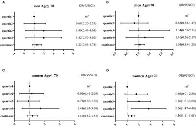Corrigendum: The neutrophil-to-lymphocyte ratio is associated with mild cognitive impairment in community-dwelling older women aged over 70 years: a population-based cross-sectional study
